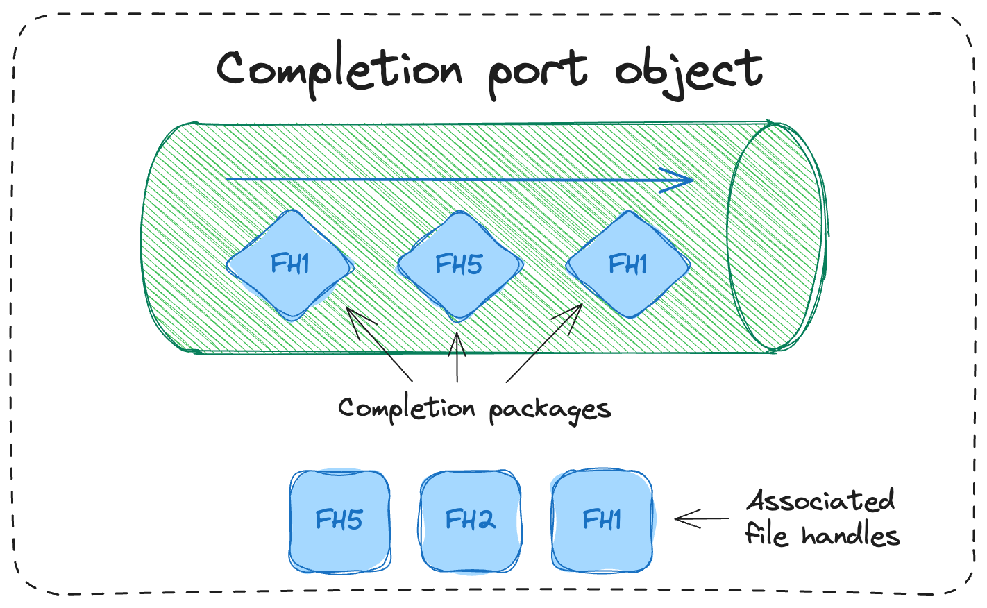 Completion port representation