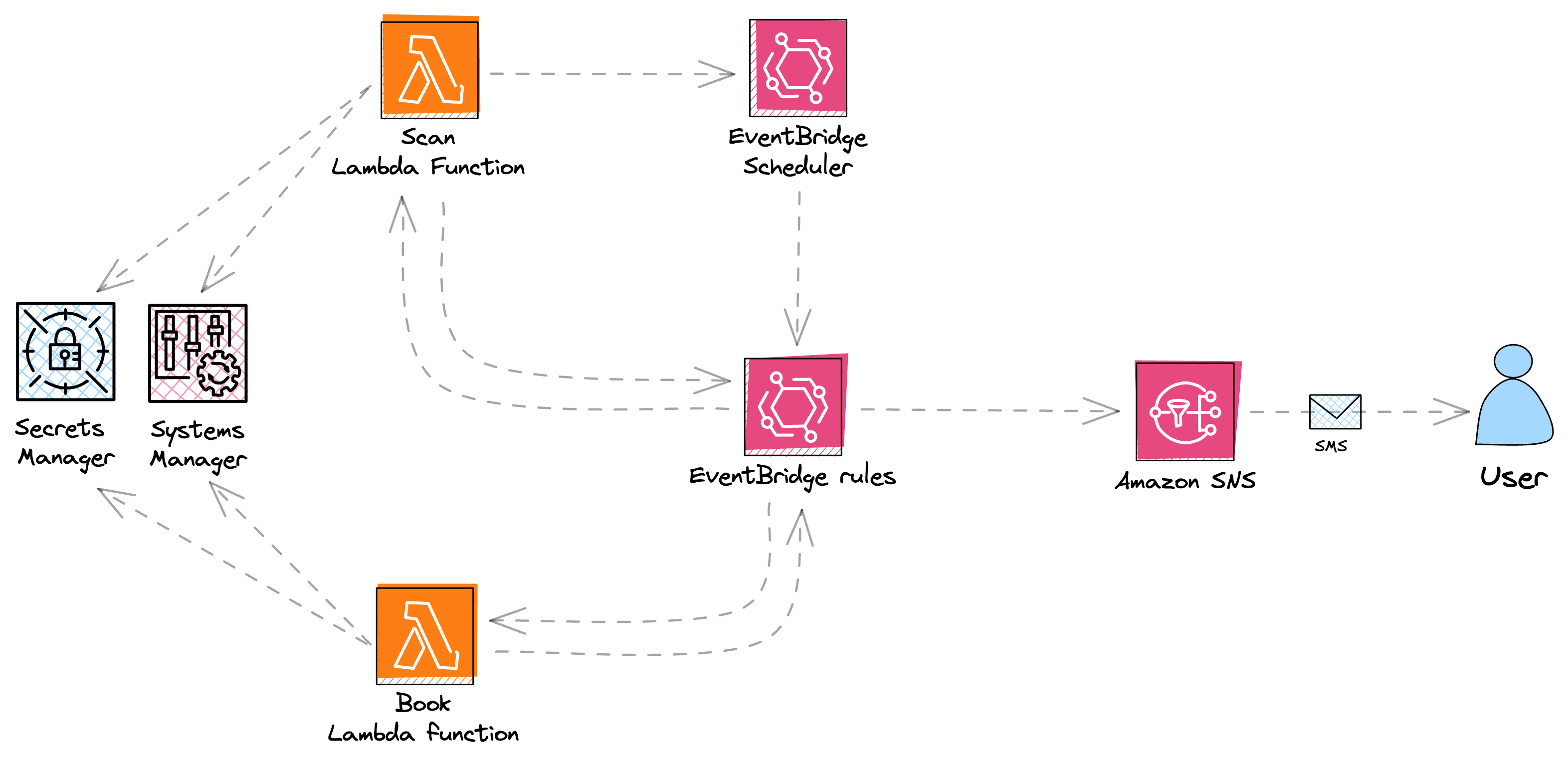 Architecture overview