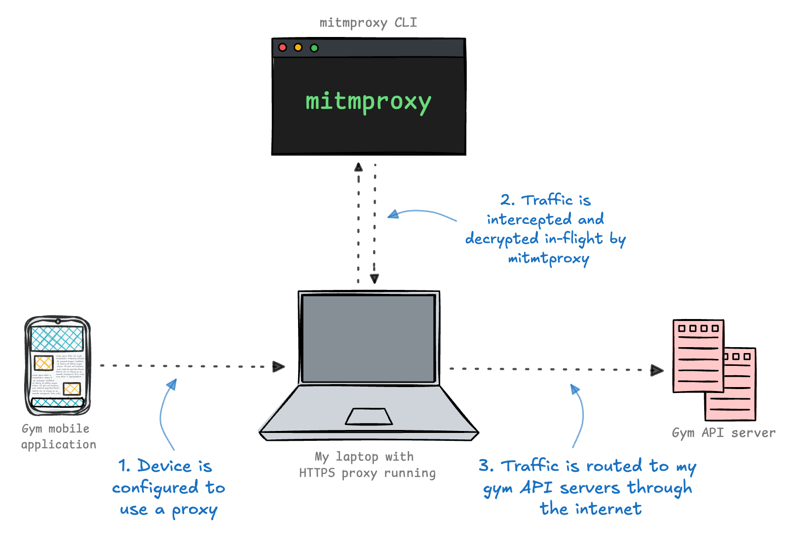 Simulated MITM setup