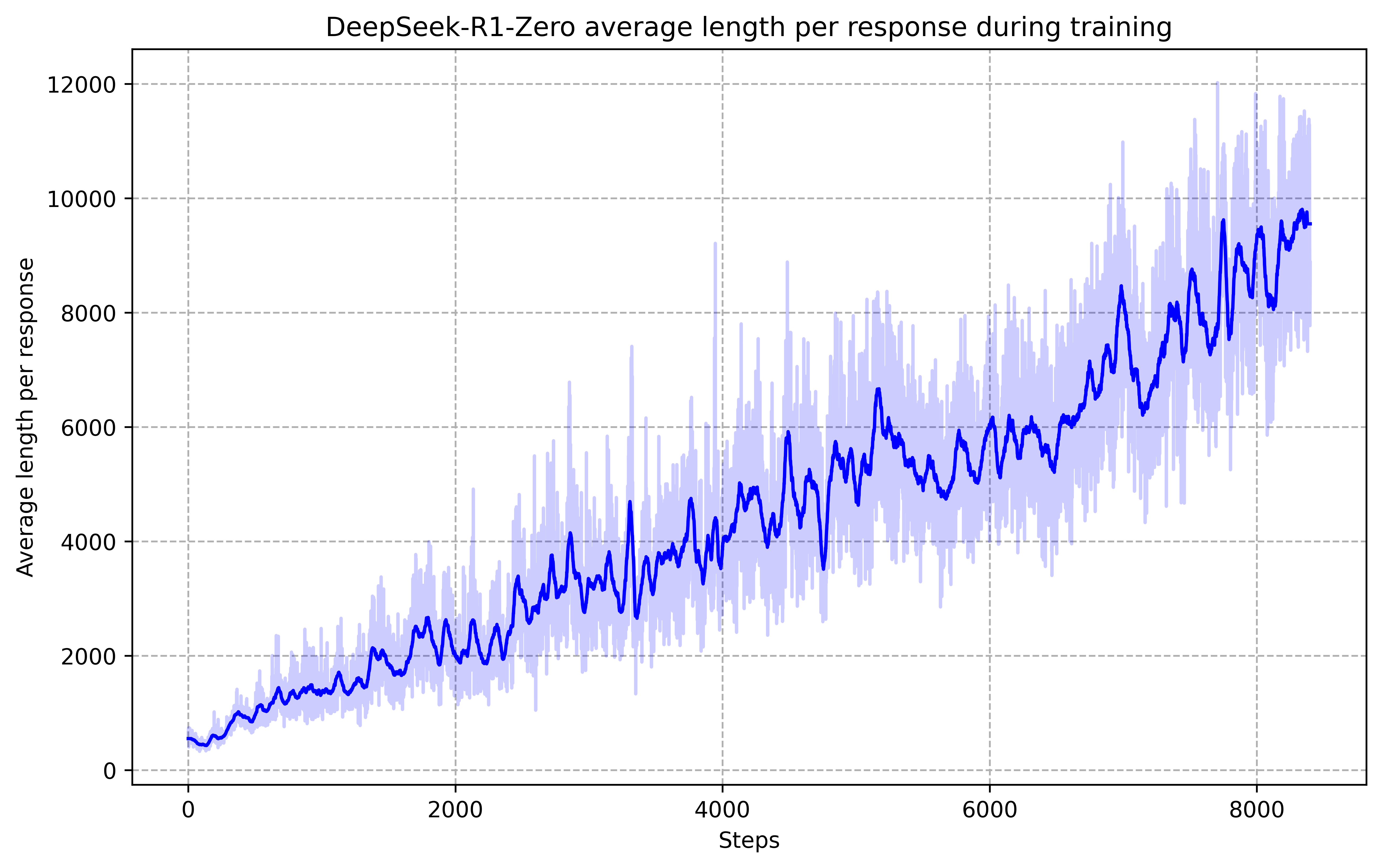 Thinking time growth in R1
